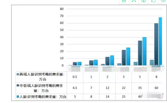 人脸识别考勤机需求量